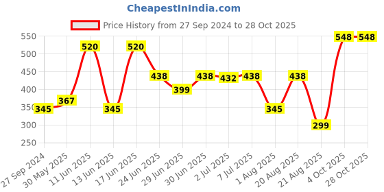 myntra.com MI FASHION Set of Ten2Ten Liquid Eyeliner - 03 & Creme Matte Lipstick - 01 mi fashion Price History Graph from 27 Sep 2024 to 27 Oct 2025