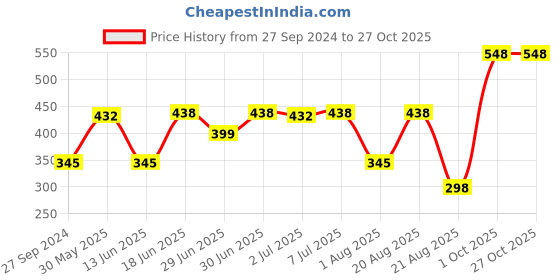 myntra.com MI FASHION Set of Ten2Ten Liquid Eyeliner - 03 & Creme Matte Lipstick - 13 mi fashion Price History Graph from 27 Sep 2024 to 27 Oct 2025
