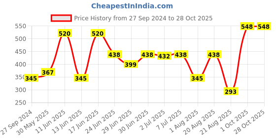 myntra.com MI FASHION Set of Ten2Ten Liquid Eyeliner - 03 & Creme Matte Lipstick - 15 mi fashion Price History Graph from 27 Sep 2024 to 27 Oct 2025