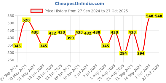 myntra.com MI FASHION Set of Ten2Ten Liquid Eyeliner - 03 & Creme Matte Lipstick - Blue 14 mi fashion Price History Graph from 27 Sep 2024 to 27 Oct 2025