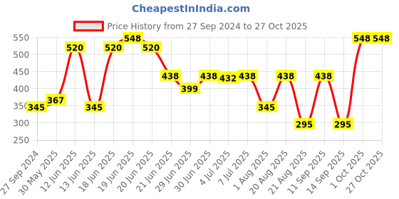 myntra.com MI FASHION Set of Ten2Ten Liquid Eyeliner - 03 & Creme Matte Lipstick - Blue 21 mi fashion Price History Graph from 27 Sep 2024 to 27 Oct 2025