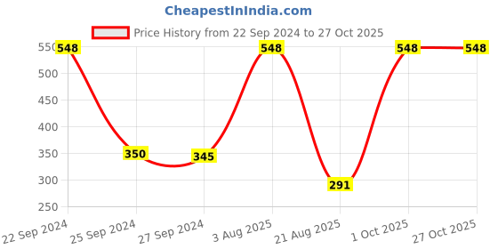 myntra.com MI FASHION Set of Ten2Ten Liquid Eyeliner - 04 & Creme Matte Lipstick - 03 mi fashion Price History Graph from 22 Sep 2024 to 27 Oct 2025