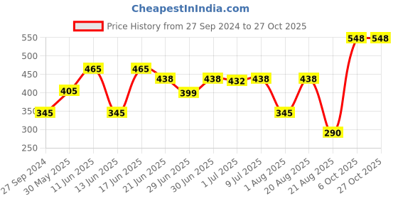 myntra.com MI FASHION Set of Ten2Ten Liquid Eyeliner - 04 & Creme Matte Lipstick - 08 mi fashion Price History Graph from 27 Sep 2024 to 27 Oct 2025