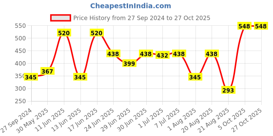 myntra.com MI FASHION Set of Ten2Ten Liquid Eyeliner - 04 & Creme Matte Lipstick - 13 mi fashion Price History Graph from 27 Sep 2024 to 27 Oct 2025