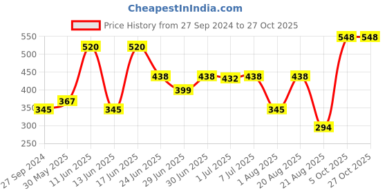 myntra.com MI FASHION Set of Ten2Ten Liquid Eyeliner - 04 & Creme Matte Lipstick - 16 mi fashion Price History Graph from 27 Sep 2024 to 27 Oct 2025