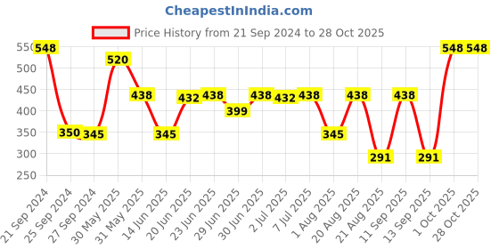 myntra.com MI FASHION Set of Ten2Ten Liquid Eyeliner - 04 & Creme Matte Lipstick - 18 mi fashion Price History Graph from 21 Sep 2024 to 27 Oct 2025