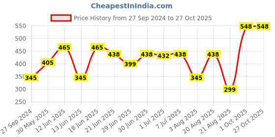 myntra.com MI FASHION Set of Ten2Ten Liquid Eyeliner - 04 & Creme Matte Lipstick - 23 mi fashion Price History Graph from 27 Sep 2024 to 27 Oct 2025