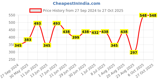 myntra.com MI FASHION Set of Ten2Ten Liquid Eyeliner - 04 & Creme Matte Lipstick - 25 mi fashion Price History Graph from 27 Sep 2024 to 27 Oct 2025
