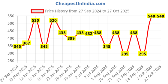 myntra.com MI FASHION Set of Ten2Ten Liquid Eyeliner - 04 & Creme Matte Lipstick - Brown 02 mi fashion Price History Graph from 27 Sep 2024 to 27 Oct 2025