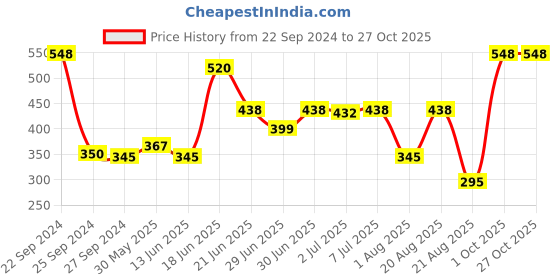 myntra.com MI FASHION Set of Ten2Ten Liquid Eyeliner - 04 & Creme Matte Lipstick - Nude 22 mi fashion Price History Graph from 22 Sep 2024 to 27 Oct 2025