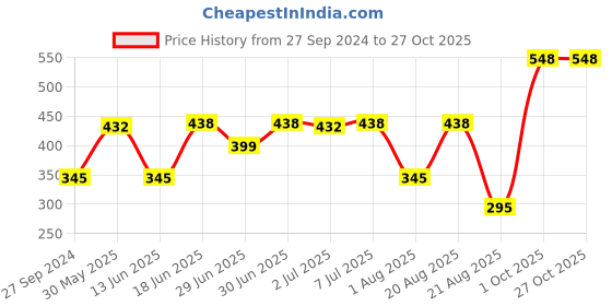 myntra.com MI FASHION Set of Ten2Ten Liquid Eyeliner - 05 & Creme Matte Lipstick - 05 mi fashion Price History Graph from 27 Sep 2024 to 27 Oct 2025
