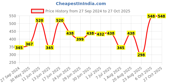 myntra.com MI FASHION Set of Ten2Ten Liquid Eyeliner - 05 & Creme Matte Lipstick - 08 mi fashion Price History Graph from 27 Sep 2024 to 27 Oct 2025