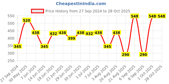 myntra.com MI FASHION Set of Ten2Ten Liquid Eyeliner - 05 & Creme Matte Lipstick - 23 mi fashion Price History Graph from 27 Sep 2024 to 27 Oct 2025