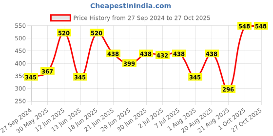 myntra.com MI FASHION Set of Ten2Ten Liquid Eyeliner - 05 & Creme Matte Lipstick - Red 20 mi fashion Price History Graph from 27 Sep 2024 to 27 Oct 2025