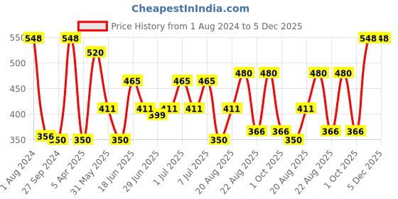 myntra.com MI FASHION Set of The Best of Valentine Gift Liquid Lipstick & Creamy Matte Lipstick mi fashion Price History Graph from 1 Aug 2024 to 5 Dec 2025