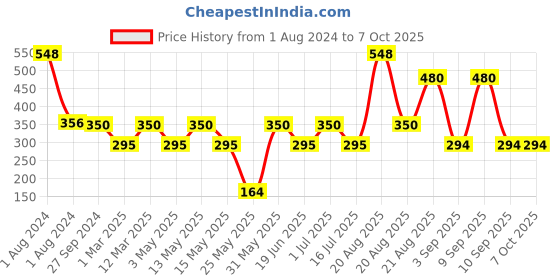 myntra.com MI FASHION Set of The Perfect Combo Liquid Lipstick 3.5 ml & Creamy Matte Lipstick 3.5 g mi fashion Price History Graph from 1 Aug 2024 to 7 Oct 2025