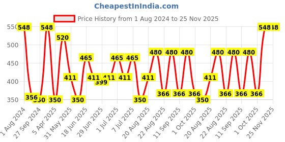 myntra.com MI FASHION Set of The Perfect Pair Liquid Lipstick 3.5ml & Creamy Matte Lipstick 3.5g mi fashion Price History Graph from 1 Aug 2024 to 22 Nov 2025
