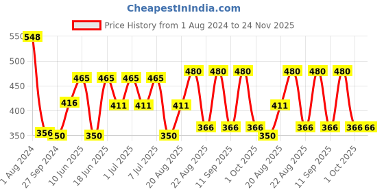 myntra.com MI FASHION Set of The Ultimate Liquid Lipstick 3.5ml - 02 & Creamy Matte Lipstick 3.5g -08 mi fashion Price History Graph from 1 Aug 2024 to 23 Nov 2025