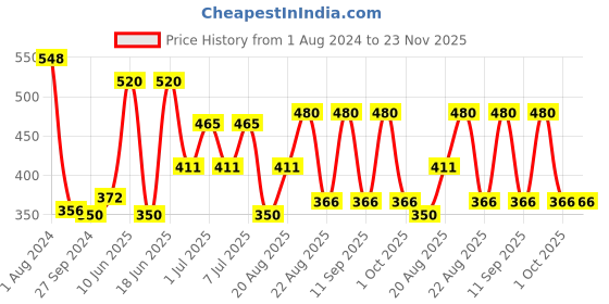 myntra.com MI FASHION Set of The Ultimate Liquid Lipstick 3.5ml -02 & Creamy Matte Lipstick 3.5g -09 mi fashion Price History Graph from 1 Aug 2024 to 23 Nov 2025