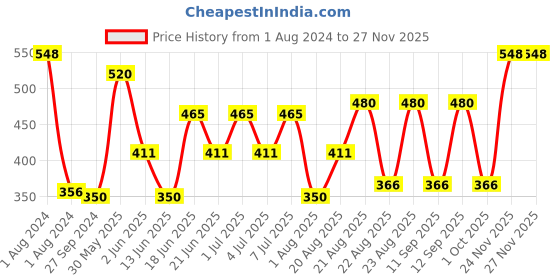 myntra.com MI FASHION Set of The Ultimate Liquid Lipstick 3.5ml -14 & Creamy Matte Lipstick 3.5g -20 mi fashion Price History Graph from 1 Aug 2024 to 27 Nov 2025