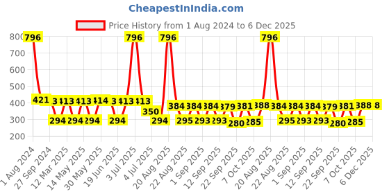 myntra.com MI FASHION Set Of Velvet Matte Long Lasting Nail Polish - 9.9ml Each mi fashion Price History Graph from 1 Aug 2024 to 5 Dec 2025