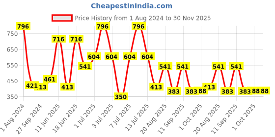 myntra.com MI FASHION Set of Velvet Matte Nail Polish 9.9 ml Each -Orange 04 - Mauve 25 - Red Wine 26 - Dark Purple 30 mi fashion Price History Graph from 1 Aug 2024 to 30 Nov 2025