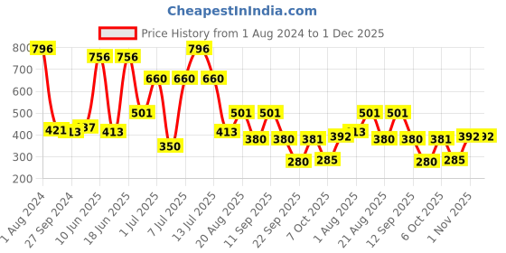 myntra.com MI FASHION Set of Velvet Matte Nail Polish 9.9 ml Each -Red 08 - Pink 24 - Mauve 25 - Purple 29 mi fashion Price History Graph from 1 Aug 2024 to 1 Dec 2025