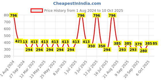 myntra.com MI FASHION Set of Velvet Matte Nail Polish 9.9 ml Each -Red 08 - Tomato Red 22 - Maroon 23 - Mauve 25 mi fashion Price History Graph from 1 Aug 2024 to 10 Oct 2025