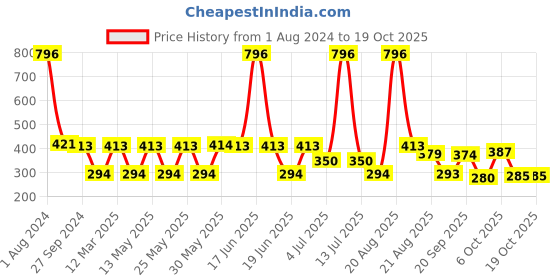 myntra.com MI FASHION Set of Velvet Matte Nail Polish 9.9 ml Each -Saffron Orange 01 - Red 08 - Dark Brown 09 - Pink 24 mi fashion Price History Graph from 1 Aug 2024 to 19 Oct 2025