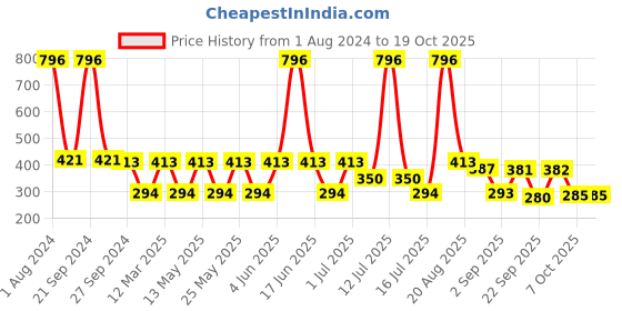 myntra.com MI FASHION Set of Velvet Matte Nail Polish 9.9 ml Each -Sky Blue 06 - Red 08 - Dark Brown 09 - Red Wine 26 mi fashion Price History Graph from 1 Aug 2024 to 19 Oct 2025