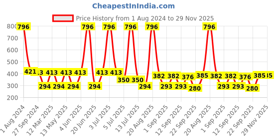 myntra.com MI FASHION Set of Velvet Matte Nail Polish 9.9 ml Each -Wine 03 - Mauve 25 - Red Wine 26 - Purple 29 mi fashion Price History Graph from 1 Aug 2024 to 29 Nov 2025