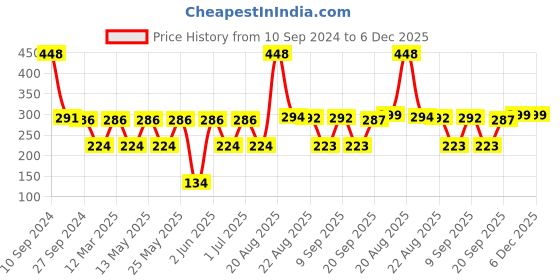 myntra.com MI FASHION Set of Vernis A Ongles High Shine 15 ml & Velvet Matte Nail Polish 9.9 ml mi fashion Price History Graph from 10 Sep 2024 to 5 Dec 2025