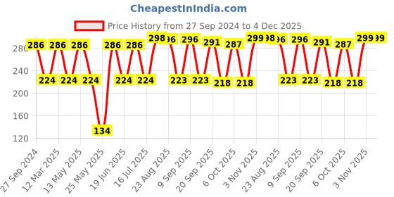 myntra.com MI FASHION Set of Vernis A Ongles High Shine 15 ml & Velvet Matte Nail Polish 9.9 ml mi fashion Price History Graph from 27 Sep 2024 to 3 Dec 2025