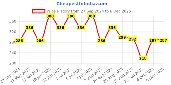 myntra.com MI FASHION Set of Vernis A Ongles High Shine 15 ml & Velvet Matte Nail Polish 9.9 ml mi fashion Price History Graph from 27 Sep 2024 to 5 Dec 2025