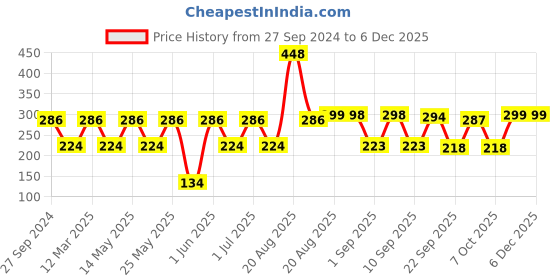 myntra.com MI FASHION Set of Vernis A Ongles High Shine 15 ml & Velvet Matte Nail Polish 9.9 ml mi fashion Price History Graph from 27 Sep 2024 to 5 Dec 2025