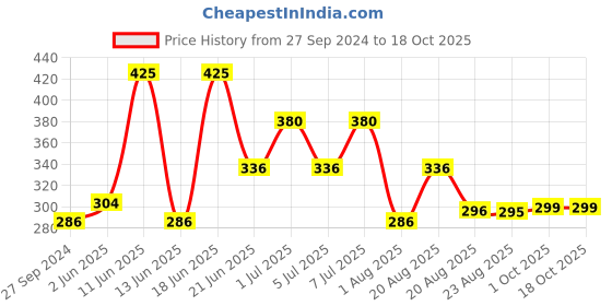 myntra.com MI FASHION Set of Vernis A Ongles High Shine 15 ml & Velvet Matte Nail Polish 9.9 ml mi fashion Price History Graph from 27 Sep 2024 to 18 Oct 2025