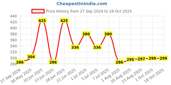 myntra.com MI FASHION Set of Vernis A Ongles High Shine 15 ml & Velvet Matte Nail Polish 9.9 ml mi fashion Price History Graph from 27 Sep 2024 to 18 Oct 2025