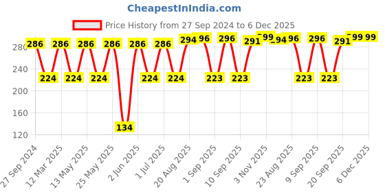 myntra.com MI FASHION Set of Vernis A Ongles High Shine 15 ml & Velvet Matte Nail Polish 9.9 ml mi fashion Price History Graph from 27 Sep 2024 to 6 Dec 2025