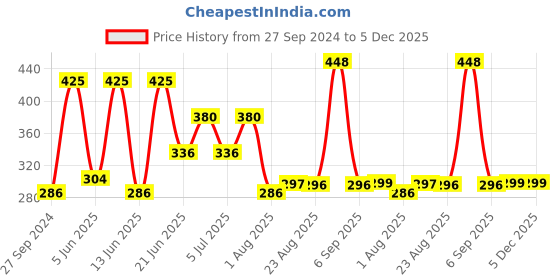 myntra.com MI FASHION Set of Vernis A Ongles High Shine 15 ml & Velvet Matte Nail Polish 9.9 ml mi fashion Price History Graph from 27 Sep 2024 to 5 Dec 2025