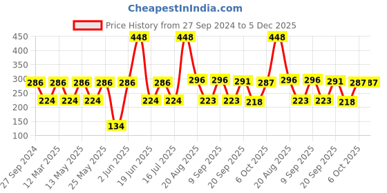 myntra.com MI FASHION Set of Vernis A Ongles High Shine 15 ml & Velvet Matte Nail Polish 9.9 ml mi fashion Price History Graph from 27 Sep 2024 to 5 Dec 2025