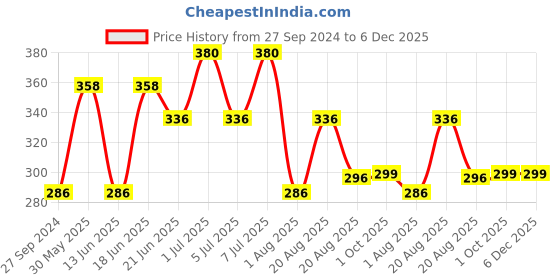 myntra.com MI FASHION Set of Vernis A Ongles High Shine 15 ml & Velvet Matte Nail Polish 9.9 ml mi fashion Price History Graph from 27 Sep 2024 to 5 Dec 2025