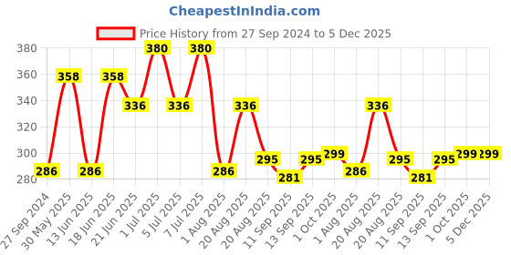 myntra.com MI FASHION Set of Vernis A Ongles High Shine 15 ml & Velvet Matte Nail Polish 9.9 ml mi fashion Price History Graph from 27 Sep 2024 to 5 Dec 2025