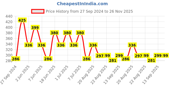 myntra.com MI FASHION Set of Vernis A Ongles High Shine 15 ml & Velvet Matte Nail Polish 9.9 ml mi fashion Price History Graph from 27 Sep 2024 to 25 Nov 2025