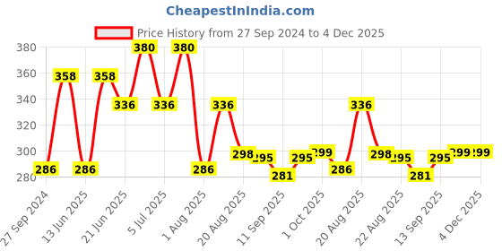 myntra.com MI FASHION Set of Vernis A Ongles High Shine 15 ml & Velvet Matte Nail Polish 9.9 ml mi fashion Price History Graph from 27 Sep 2024 to 4 Dec 2025