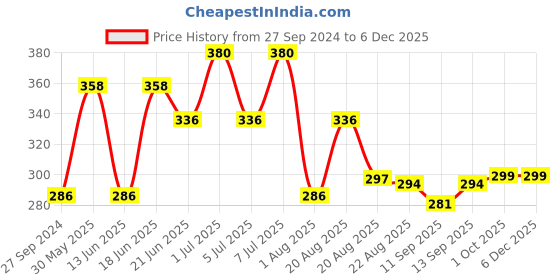 myntra.com MI FASHION Set of Vernis A Ongles High Shine 15 ml & Velvet Matte Nail Polish 9.9 ml mi fashion Price History Graph from 27 Sep 2024 to 5 Dec 2025