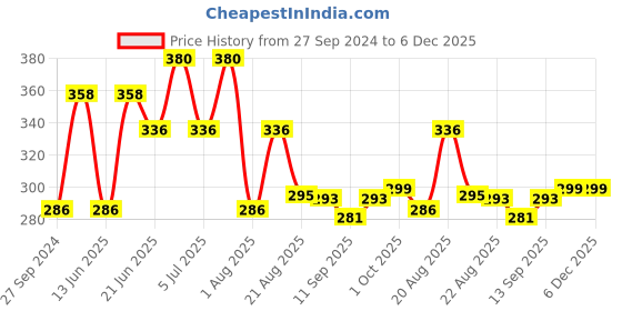 myntra.com MI FASHION Set of Vernis A Ongles High Shine 15 ml & Velvet Matte Nail Polish 9.9 ml mi fashion Price History Graph from 27 Sep 2024 to 5 Dec 2025