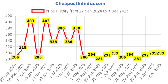 myntra.com MI FASHION Set of Vernis A Ongles High Shine 15 ml & Velvet Matte Nail Polish 9.9 ml mi fashion Price History Graph from 27 Sep 2024 to 3 Dec 2025