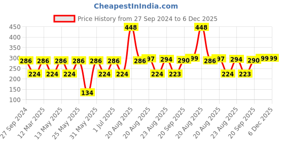 myntra.com MI FASHION Set of Vernis A Ongles High Shine 15 ml & Velvet Matte Nail Polish 9.9 ml mi fashion Price History Graph from 27 Sep 2024 to 6 Dec 2025