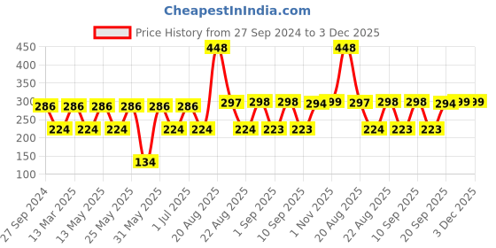 myntra.com MI FASHION Set of Vernis A Ongles High Shine 15 ml & Velvet Matte Nail Polish 9.9 ml mi fashion Price History Graph from 27 Sep 2024 to 2 Dec 2025