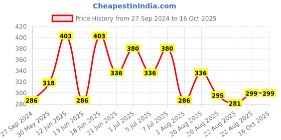 myntra.com MI FASHION Set of Vernis A Ongles High Shine 15 ml & Velvet Matte Nail Polish 9.9 ml mi fashion Price History Graph from 27 Sep 2024 to 16 Oct 2025